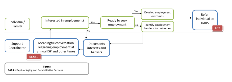 La imagen muestra un principio a fin para el empleo. Comienza con una conversación significativa sobre el empleo en el ISP anual y en otros momentos, y termina con una remisión al Departamento de Servicios de Envejecimiento y Rehabilitación.