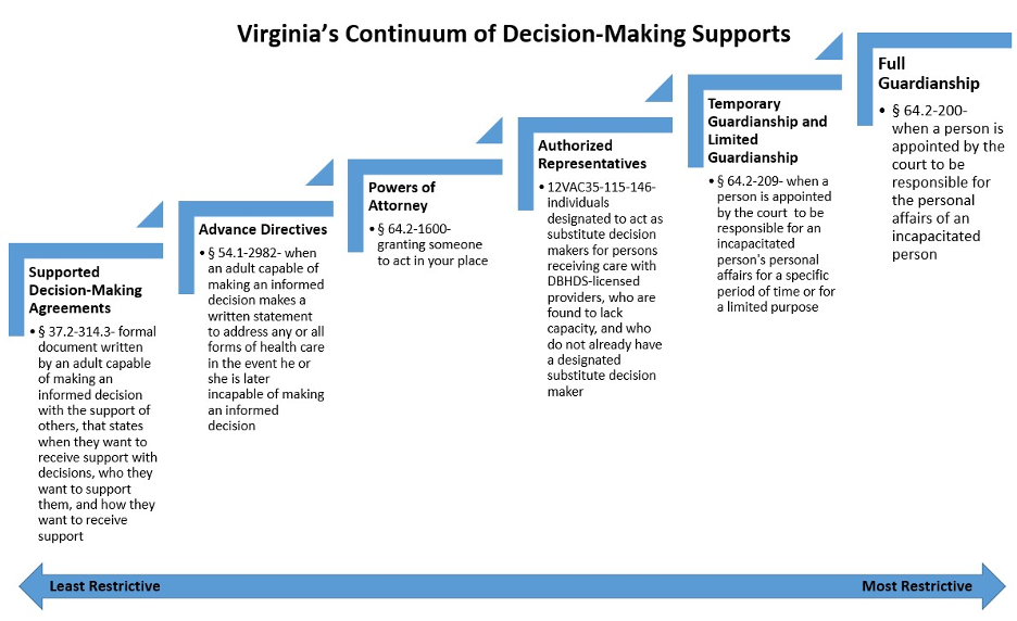 Flujo de toma de decisiones apoyada de Virginia